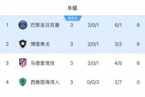 无奈?马竞6分出局成唯一五大联赛出局队，积分多于5支16强队伍