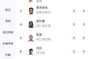 竞争激烈?世俱杯最新射手榜：迪马利亚4球第一，2-10位均为3球